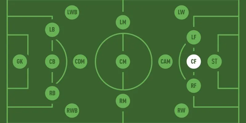 Khám phá các kỹ năng cần thiết của vị trí CF 